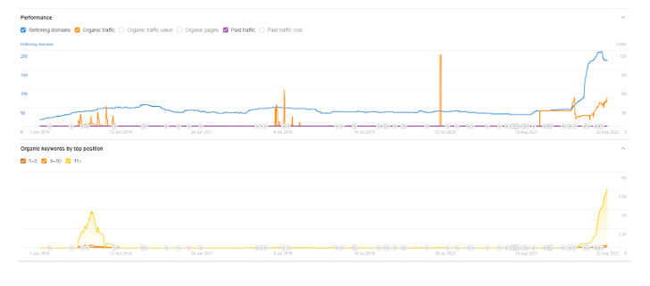 Forever21, Performance Metrics, Average organic traffic. Source Ahrefs