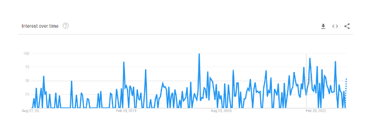 Google Trends Data: ‘fast fashion brands’, UK