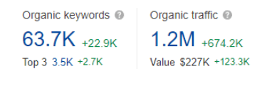 Mango, Organic keywords and traffic. Source Ahrefs