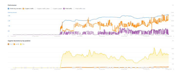 Mango, Performance Metrics, Average organic traffic. Source Ahrefs