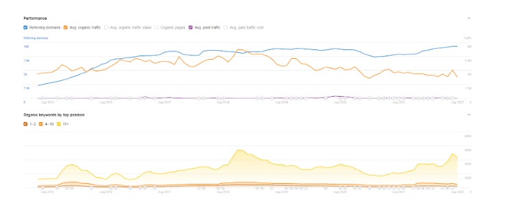 Missguided, Performance Metrics, Average organic traffic. Source Ahrefs