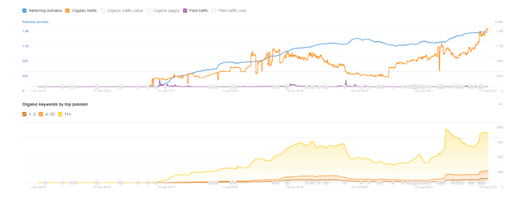 Nasty Gal, Performance Metrics, Average organic traffic. Source Ahrefts