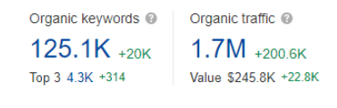 Oh Polly, Organic keywords by top position and organic traffic. Source Ahrefs