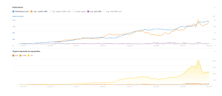 Oh Polly, Performance Metrics, Average organic traffic. Source Ahrefs