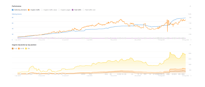 PrettyLittleThing, Performance Metrics, Average organic traffic. Source Ahrefs