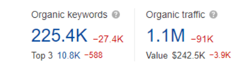  SHEIN, Organic keywords and traffic. Source Ahrefs