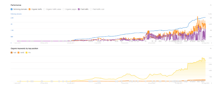 SHEIN, Performance Metrics, Average organic traffic. Source Ahrefs