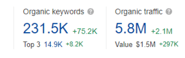 ZARA, Organic keywords by top position and organic traffic. Source Ahrefs