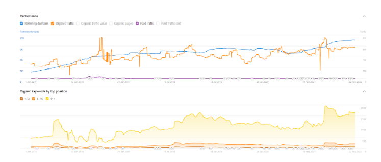 ZARA, Performance Metrics, Average organic traffic. Source Ahrefs