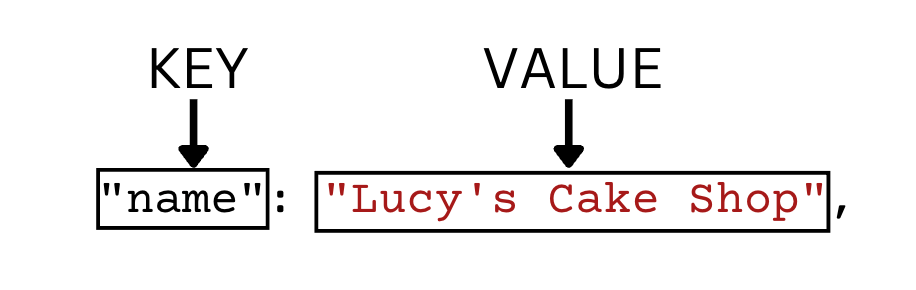 key value pair diagram for structured data