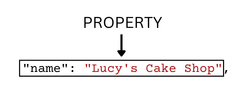 properties in structured data diagram