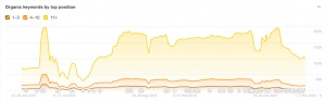 Burpree organic keywords by position from ahrefs