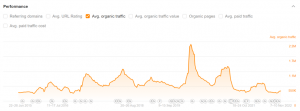 Burpee organic traffic from ahrefs