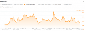 Greenhouse megastore organic traffic from ahrefs