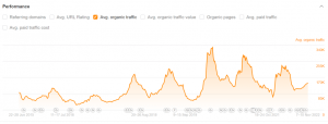 Gurneys organic traffic from ahrefs