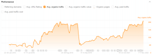 Monster gardens organic traffic from ahrefs