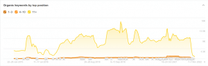 Ahrefs data showing organic keywords by position for Areo-Gardens