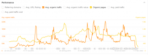 An Ahrefs graph showing the organic traffic and organic page volume of Areo-gardens