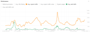 Parkseed organic traffic and paid traffic from ahrefs