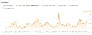 Parkseed organic traffic from ahrefs