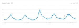 Graph representing the search trends of gardening in the US