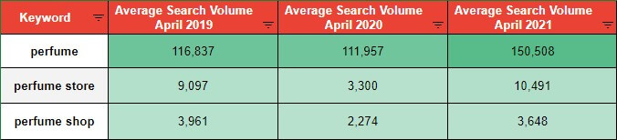 Table with keyword average search volume for April 2019-2021 (Source: Ahrefs)