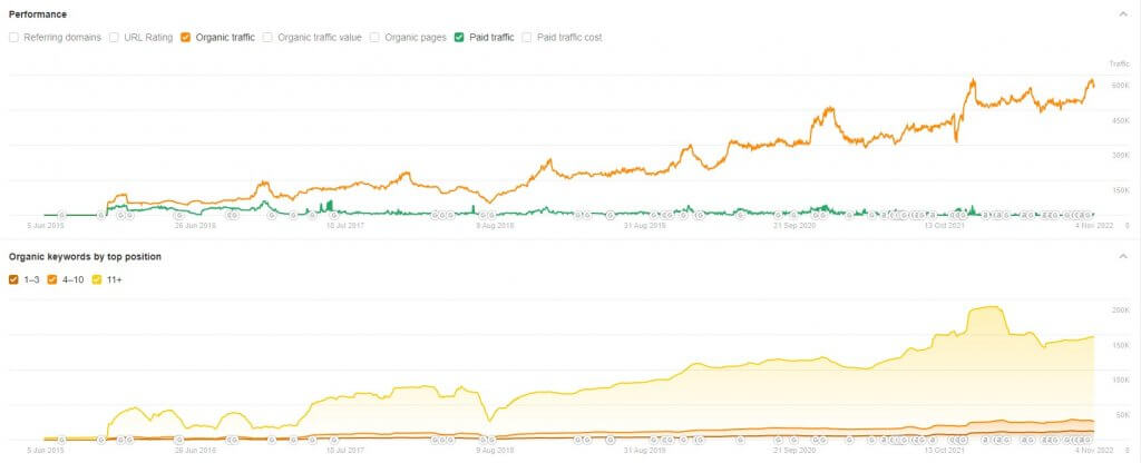 Two graphs showing Bien Manger traffic and organic keyword performance (Source: Ahrefs)