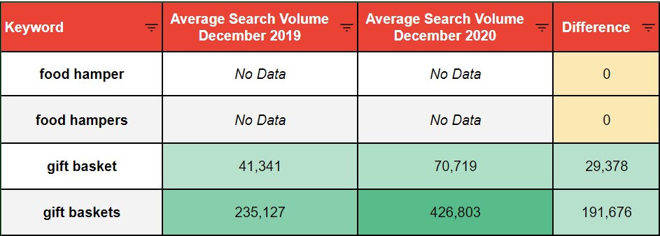 Table showing average keyword search volume difference between December 2019 and 2020 (Source: Ahrefs)