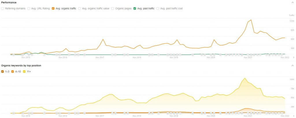 Two graphs showing Fragrance Outlet traffic and organic keyword performance (Source: Ahrefs)