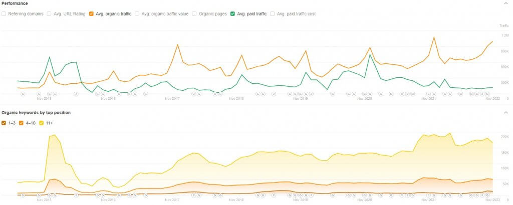 Two graphs showing FragranceNet traffic and organic keyword performance (Source: Ahrefs)
