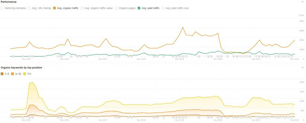 Two graphs showing FragranceX traffic and organic keyword performance (Source: Ahrefs)