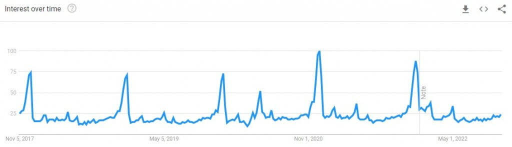 Graph showing search trend between November 2017 and November 2022 for “gift basket” (Source: Google Trends)
