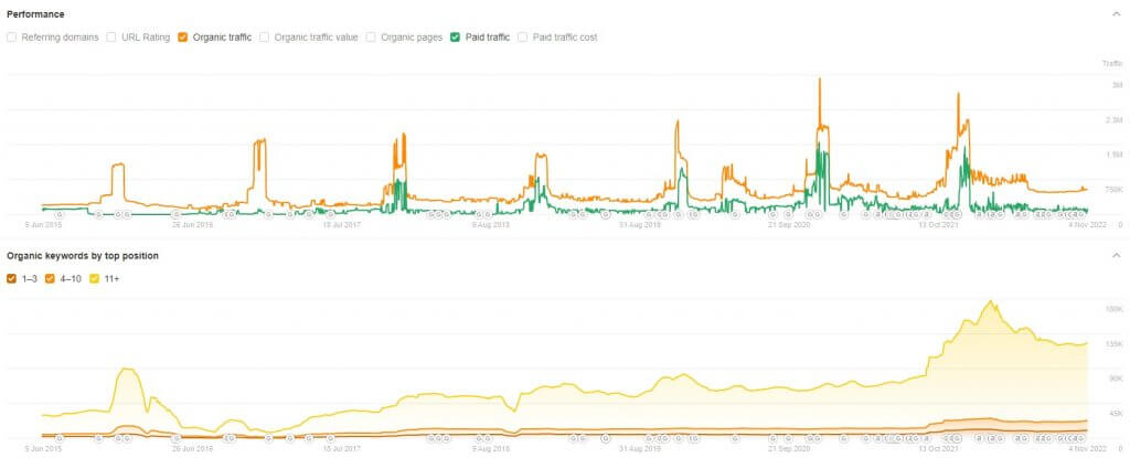 Two graphs showing Harry & David traffic and organic keyword performance (Source: Ahrefs)