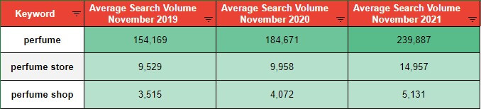 Table showing keyword average search volume for November 2019-2021 (Source: Ahrefs)