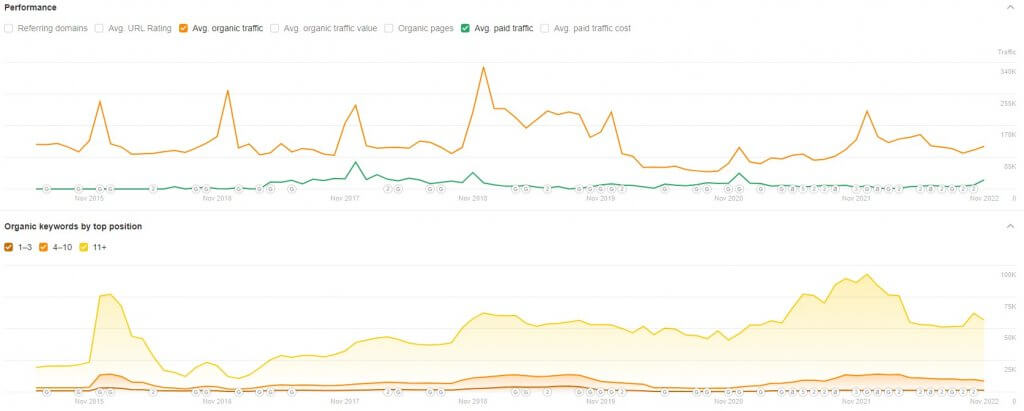 Two graphs showing Perfumania traffic and organic keyword performance (Source: Ahrefs)