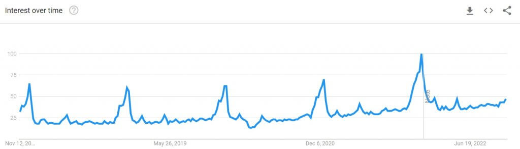 Graph showing search trend for “perfume” between November 2017 and November 2022 (Source: Google Trends)