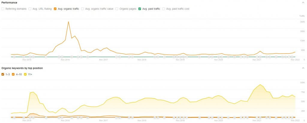 Two graphs showing The Perfume Shop traffic and organic keyword performance (Source: Ahrefs)