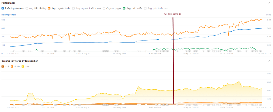 Allstate, performance metrics, average organic traffic. Source: Ahrefs