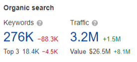 Allstate, performance of organic keywords by top position and organic traffic. Source: Ahrefs