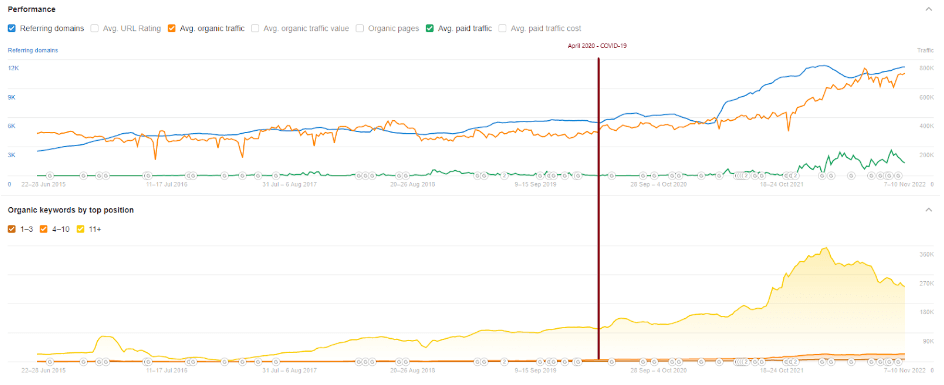 American Family Insurance, performance metrics, average organic traffic. Source: Ahrefs