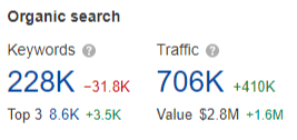 American Family Insurance, performance of organic keywords by top position and organic traffic. Source: Ahrefs