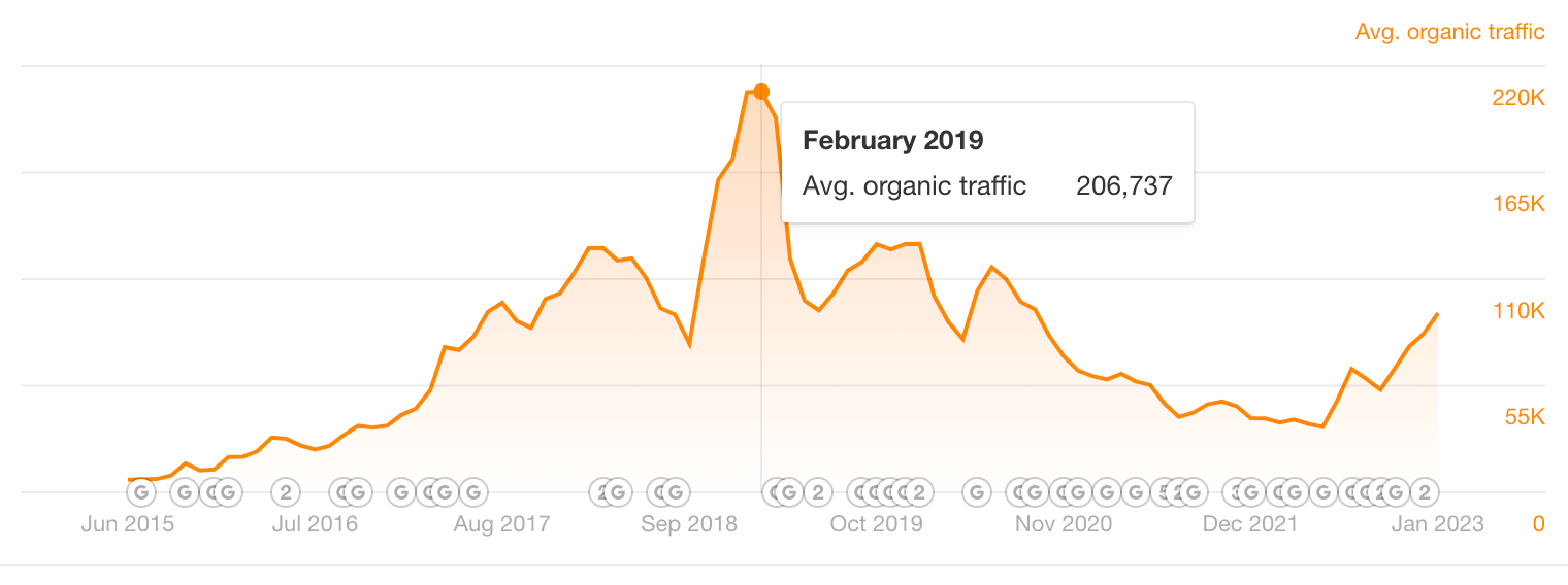 Amymyersmd SEO Performance