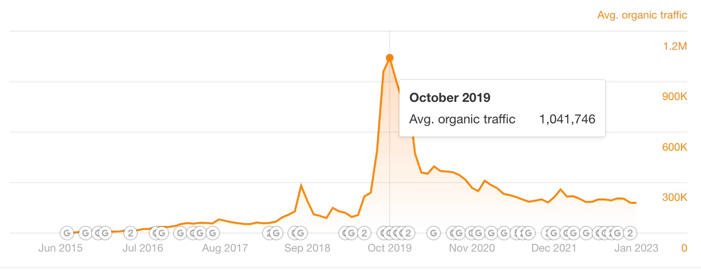 Kinobody SEO Performance Graph