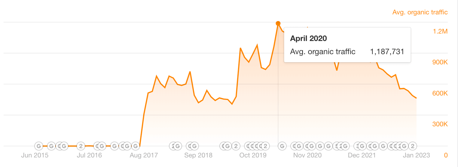 Doterra SEO Performance