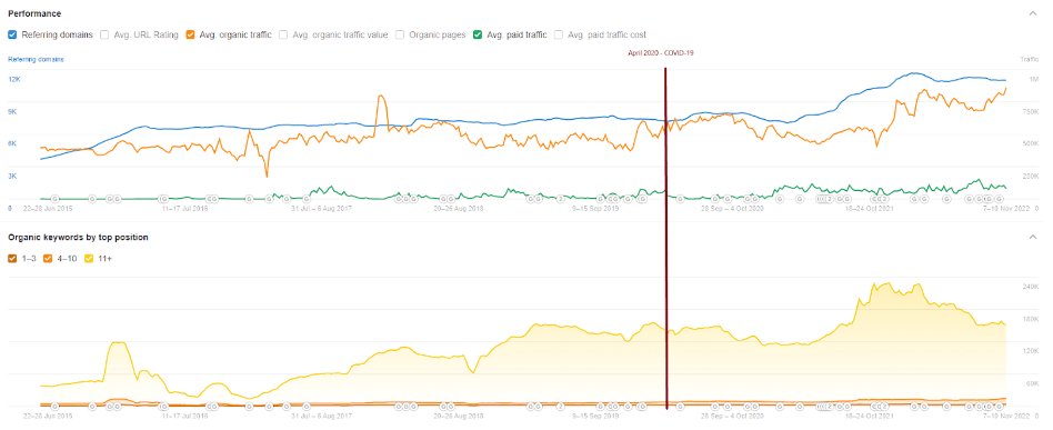 Farmers Insurance, performance metrics, average organic traffic. Source: Ahrefs