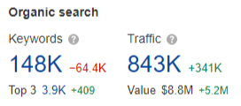 Farmers Insurance, performance of organic keywords by top position and organic traffic. Source: Ahrefs