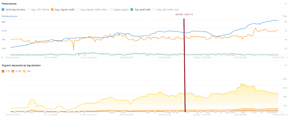 GEICO, performance metrics, average organic traffic. Source: Ahrefs