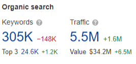 GEICO, performance of organic keywords by top position and organic traffic. Source: Ahrefs
