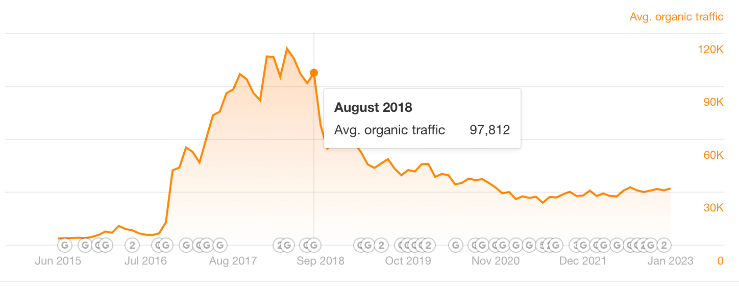 Kinobody SEO Performance Graph