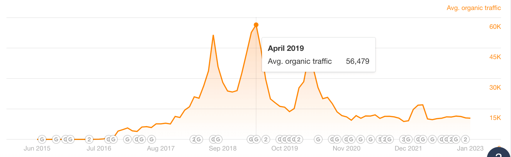 Organifi SEO Performance Graph